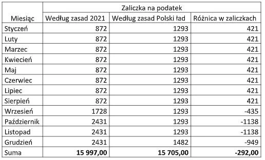 Podwójne rozliczenie list płac – tabela zaliczek PIT według zasad 2021 i Polskiego Ładu: 15 997,00 wobec 15 705,00
