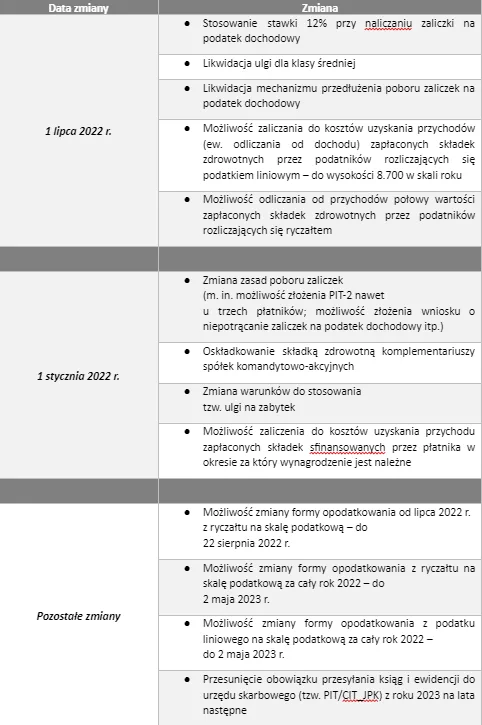Terminarz Nowego Ładu – tabela zmian podatkowych od 1 lipca 2022 r., m.in. stawka 12% przy zaliczkach